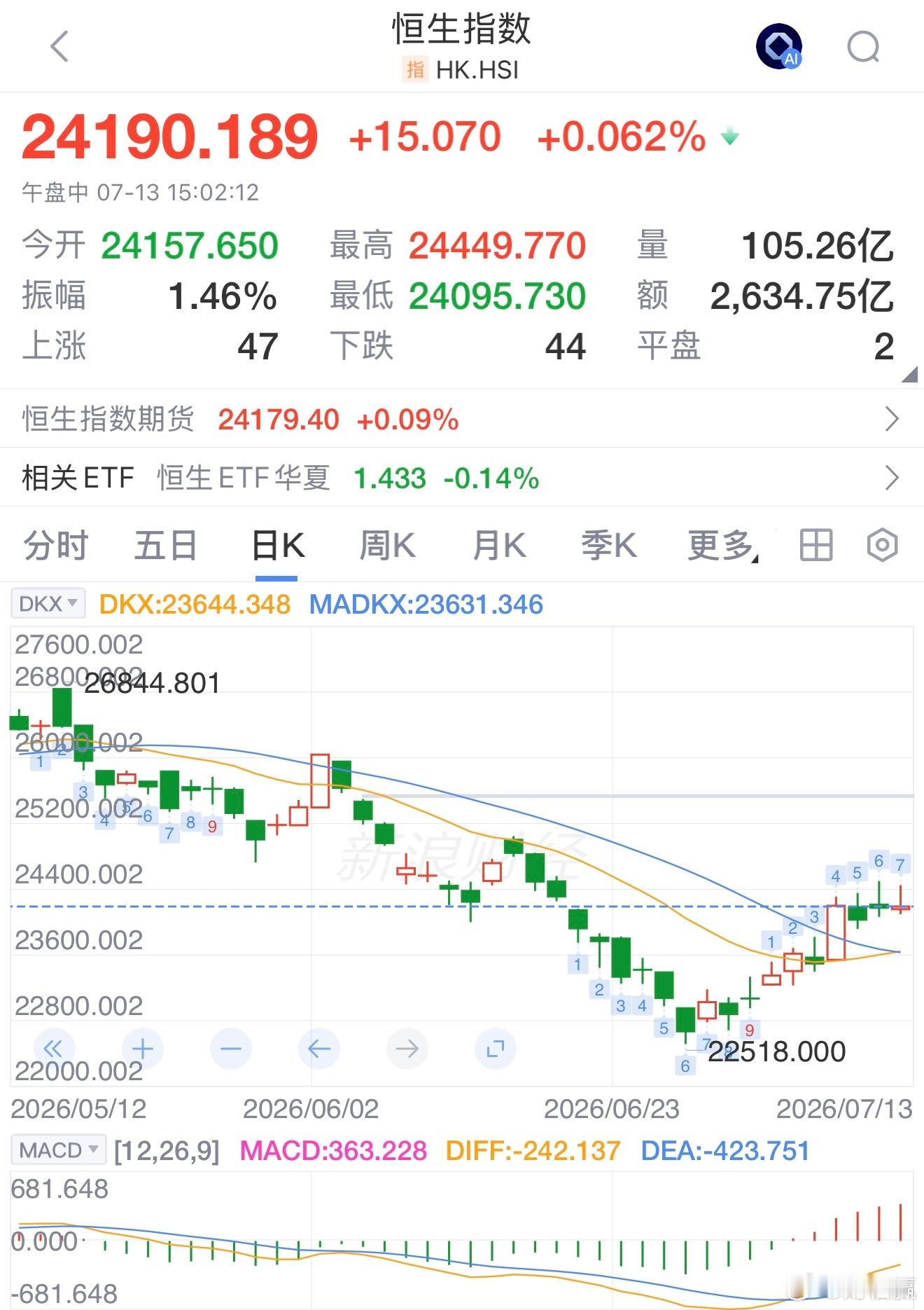 A股都跌这样了，恒生不给面子啊！ 