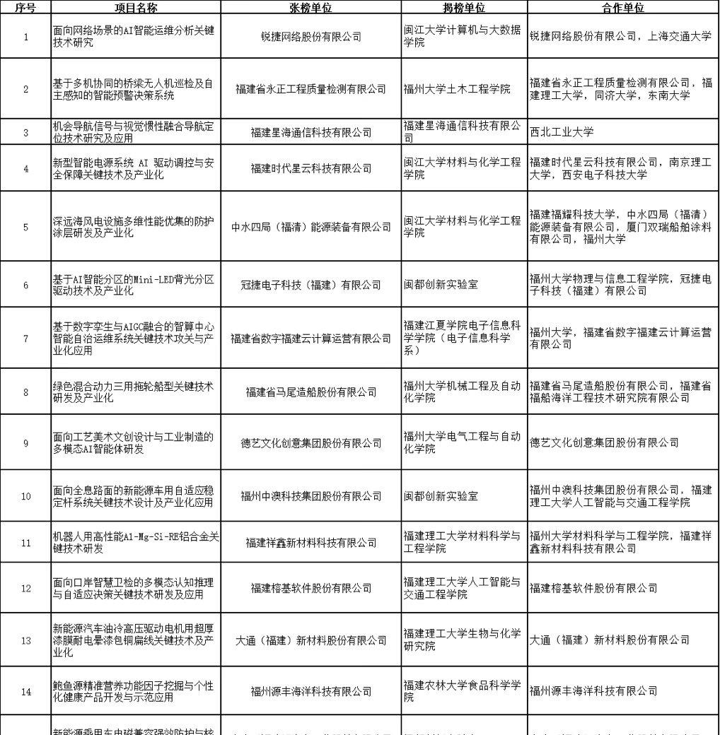 2026年福州市科技重大“揭榜挂帅”项目立项表 ​​​