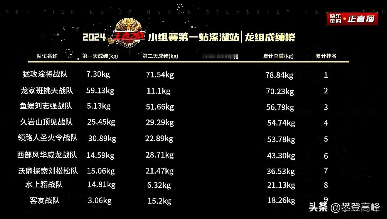 2024王者之战第一战溸湖战丨龙组成绩榜（2024年5月29日成绩）
鱼娱刘志强