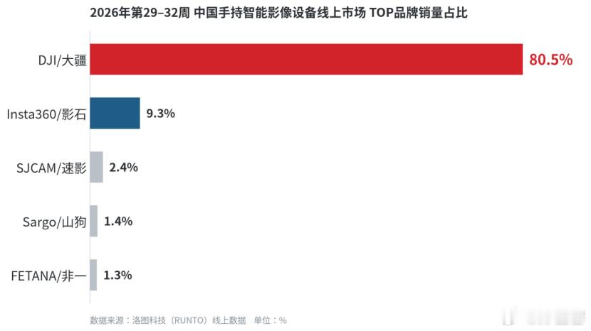 全景相机占比不足3%，手持云台却狂揽61%份额。刚看到洛图科技最新发布的《中国手