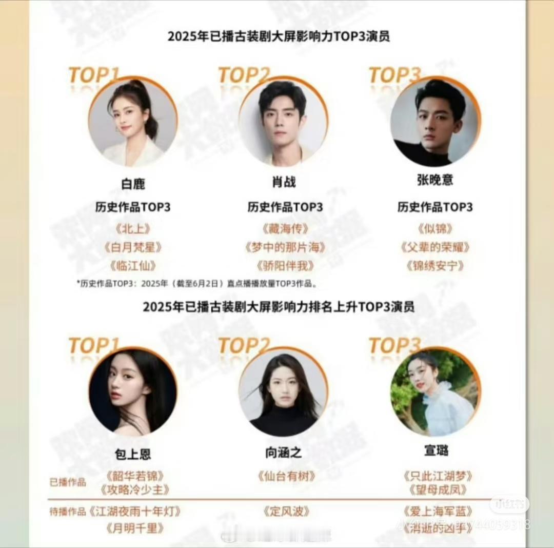 欢网大数据发布2025年已播剧大屏影响力排行榜！白鹿依旧登顶top1！ ​​​