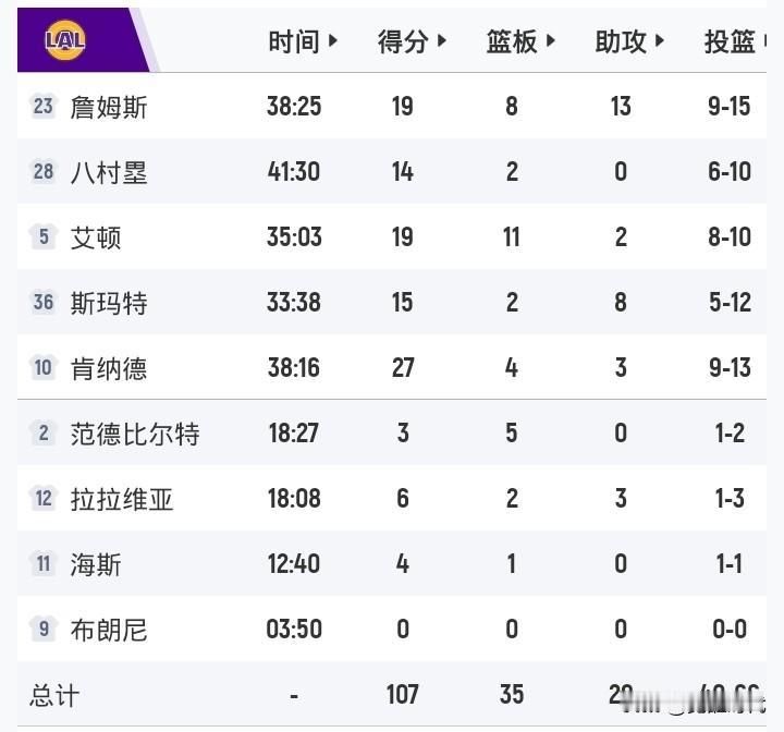 季后赛首轮
詹姆斯19+8+13
斯玛特15+8助
肯纳德27分
詹姆斯单核带队