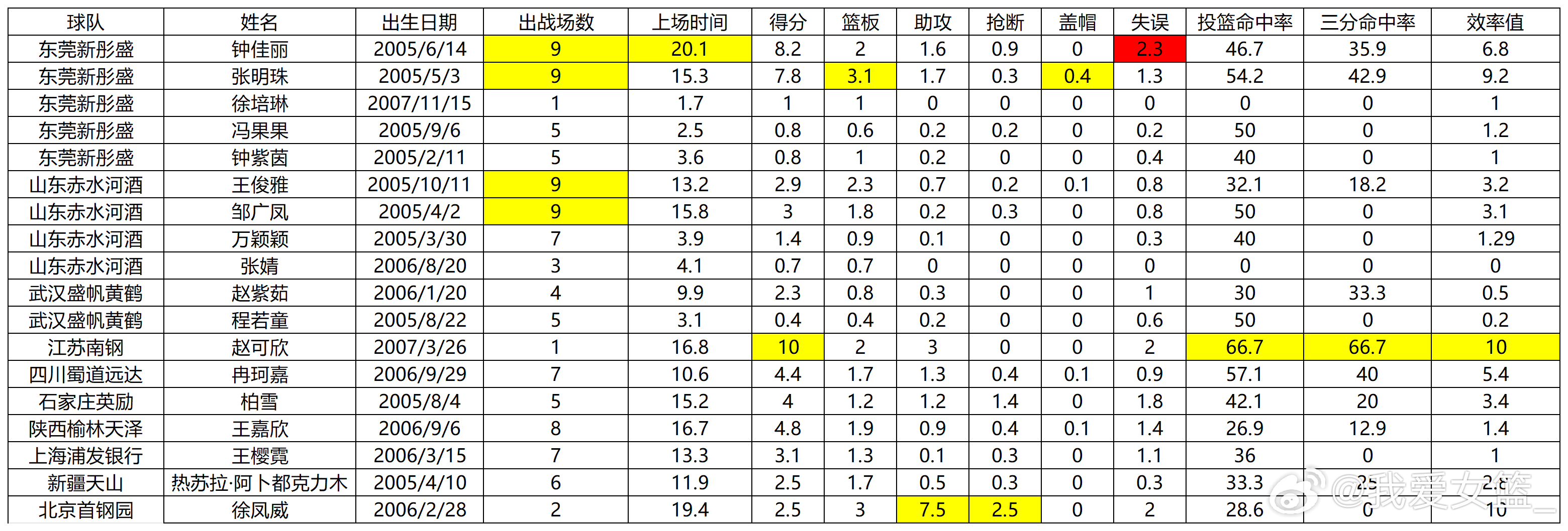 【05后新秀钟佳丽脱颖而出】近日，“我爱女篮”盘点了本赛季WCBA联赛A组11支