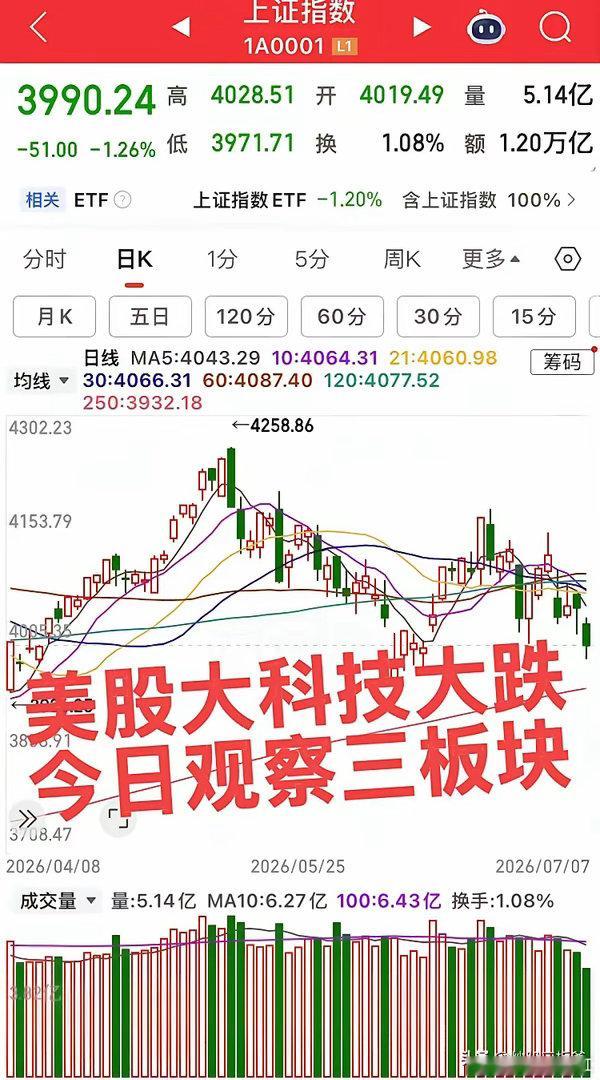 今日重点关注三大板块！隔夜美股大科技大跌，原油暴涨5%！美股 第一个板块，半导体