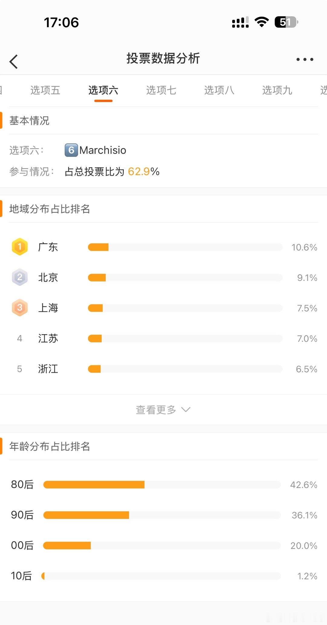 投不过了，投降了。以老哥的涨票速度，到今天晚上截止投票时我也肯定要被他反超了，我