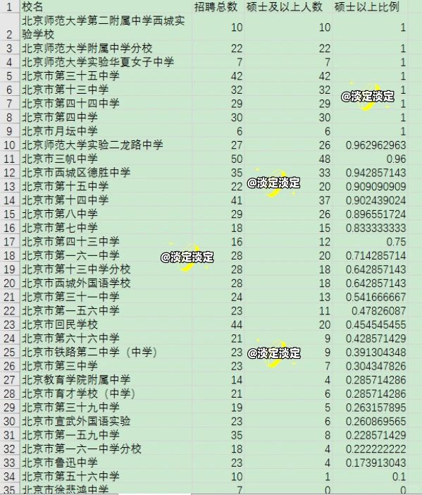 西城中学师资对比
