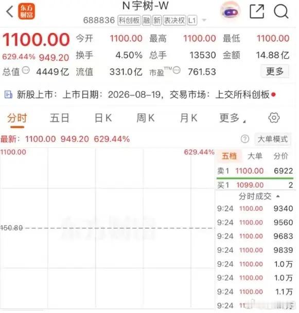 N宇树开盘上涨629.44% 中一签赚超47万元 再度刷新注册制新股开盘盈利纪录