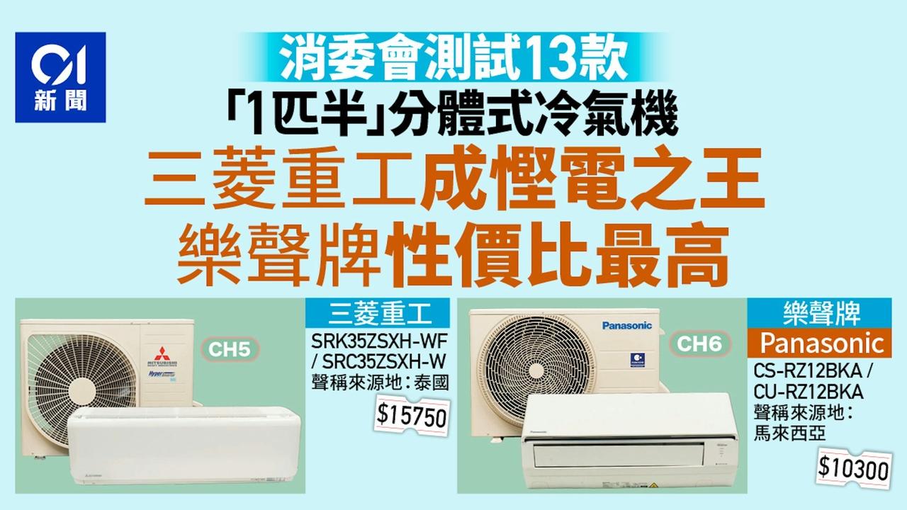 香港消委会对市面上的冷气机进行测试。

结果发现，当中有三款冷气机的制冷能源效率