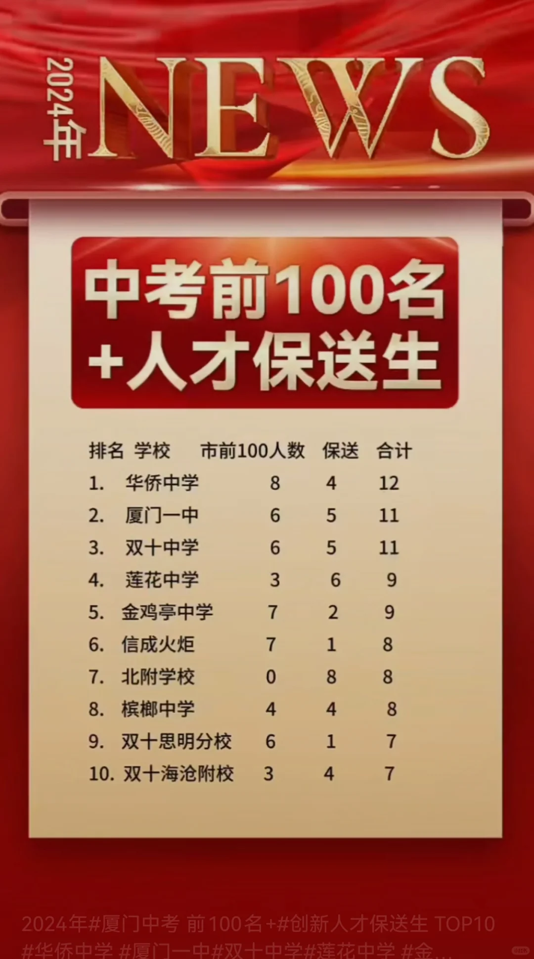 2024年厦门中考前100名+ 创新人才保送生 TOP10