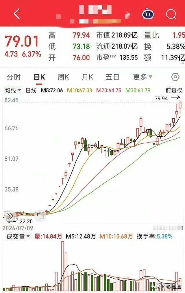 哎，你们发现没有，最近有一支股票真是火得不行。

九天里面拉了八个涨停板，就两个