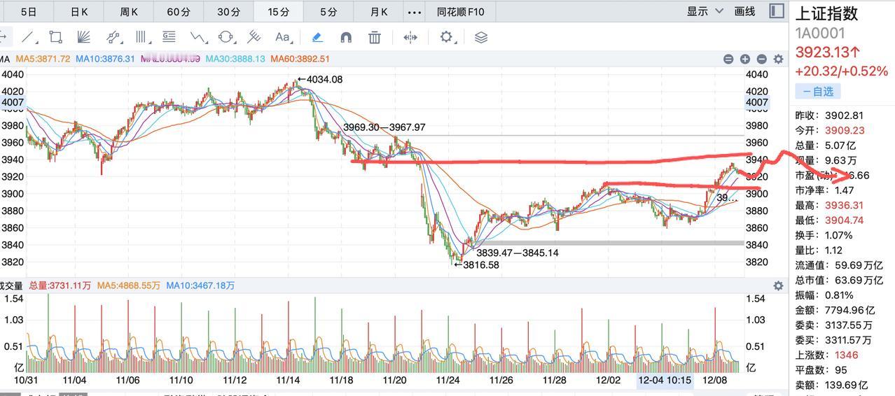 明天回调要到来，小心亏钱！今天大盘高开，科技板块走强，特别是光封装模块，又再次成