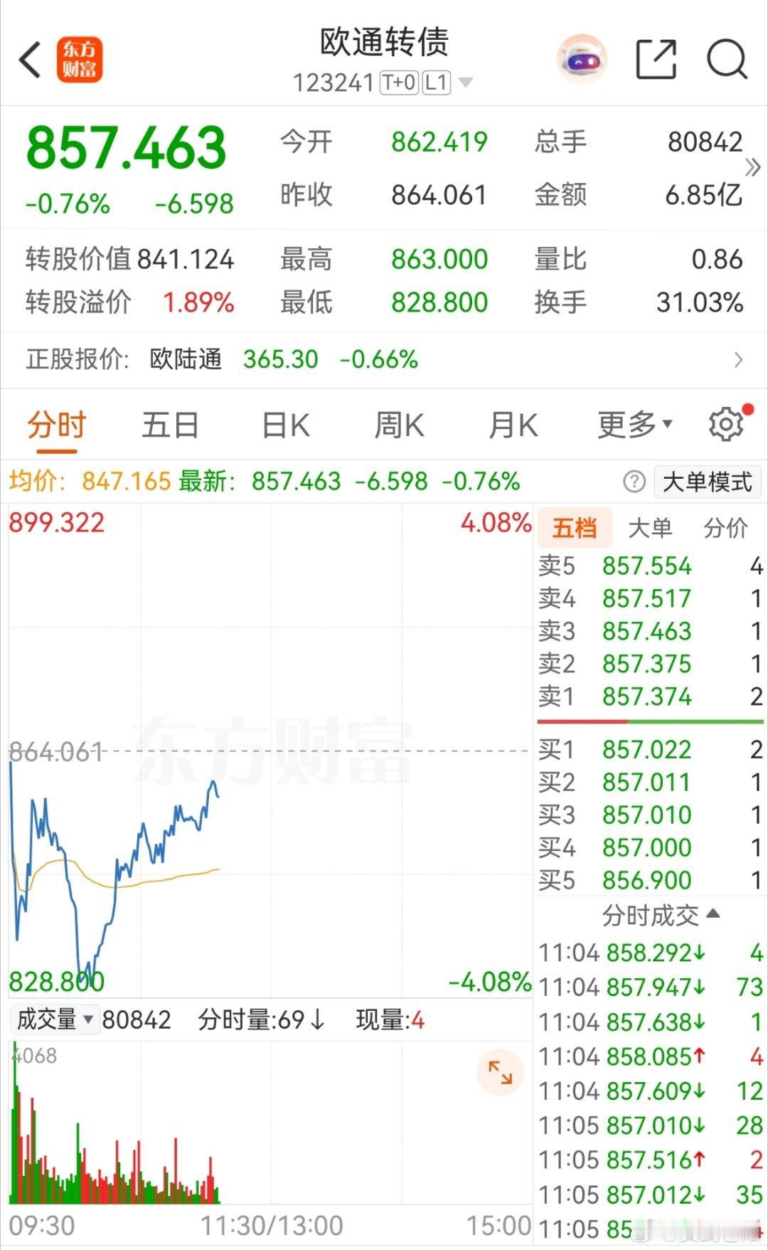 半导体的路维，精测，汇成都动了，目前还在水下的欧通性价比就有了！ 