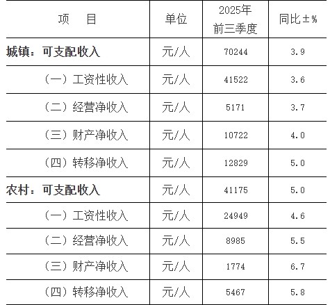 杭州公布今年1-3季度城乡居民收入情况