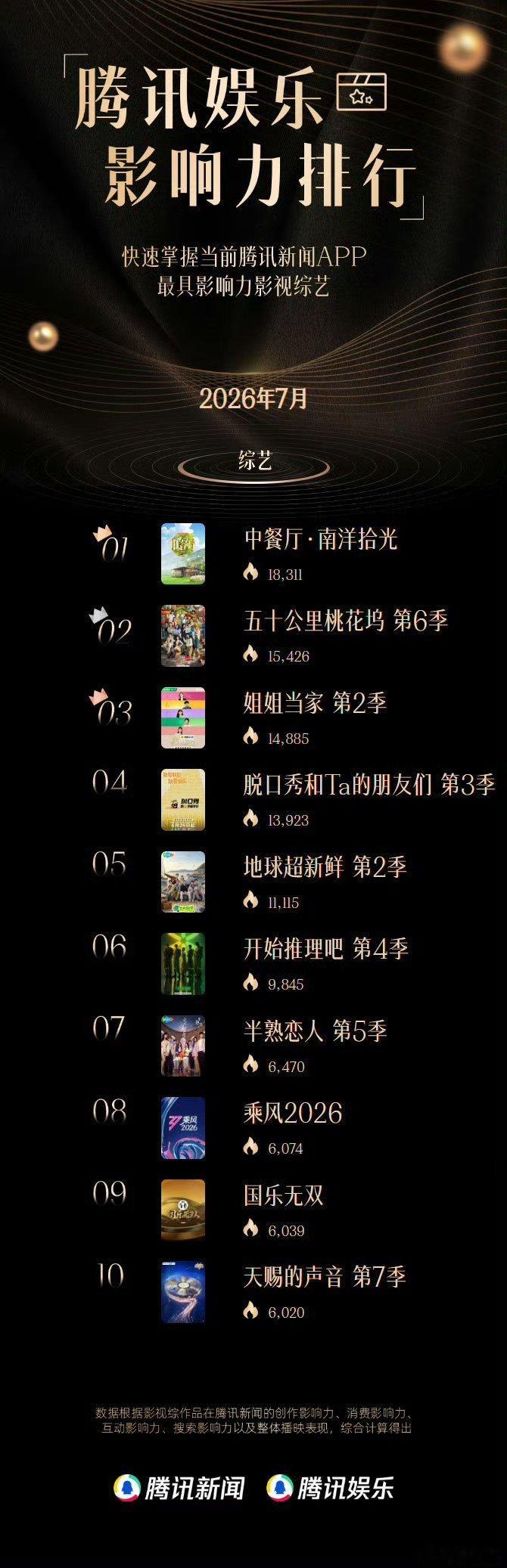 7月综艺热度top10 重磅揭晓！No.1 《中餐厅・南洋拾光》No.2 《五十