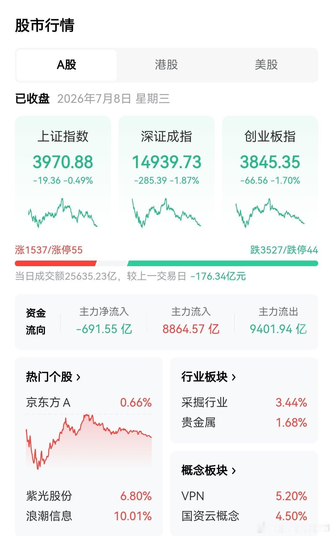 中国股市跌破4000点，熊市来临的强烈信号？ 