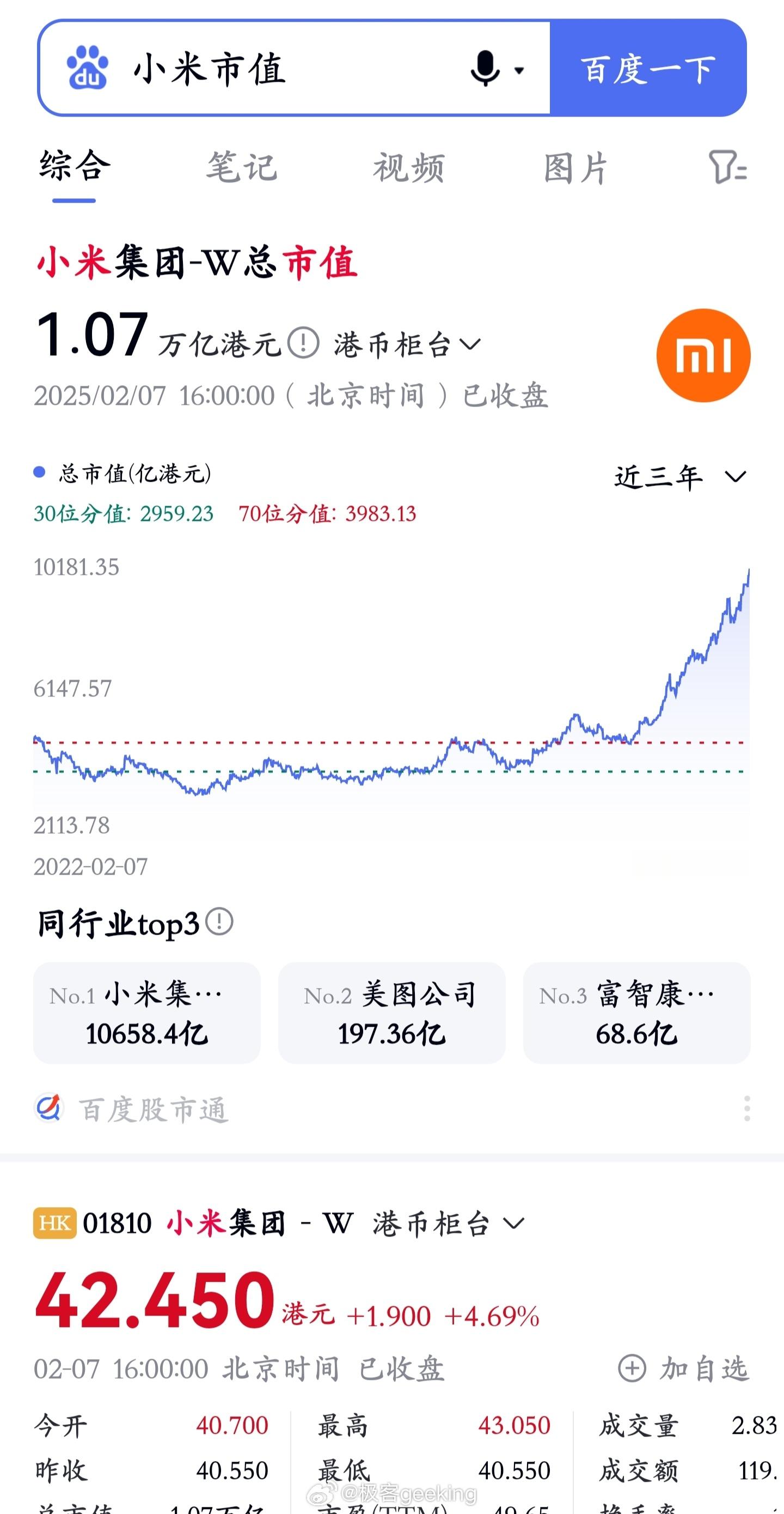 小米首次进入万亿市值公司俱乐部。 