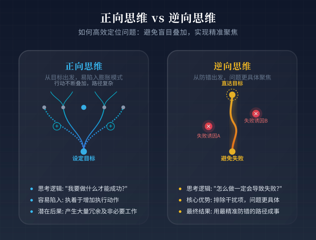 很多人不是不会解决问题，而是一开始就问错了问题 ​​​