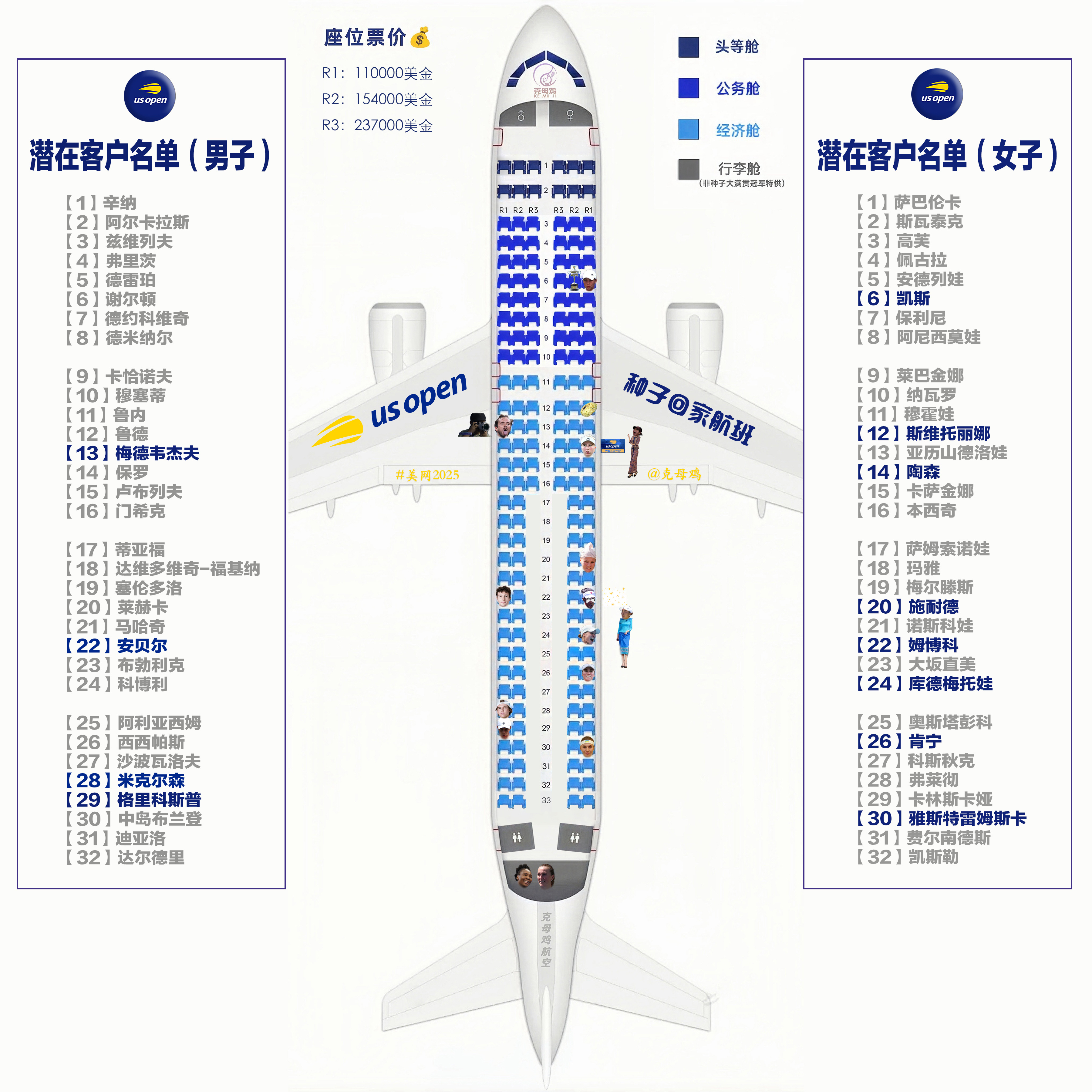 【2025美网种子回家航班 第三天售票情况✈️】今天销售非常惨淡，只卖出女子20