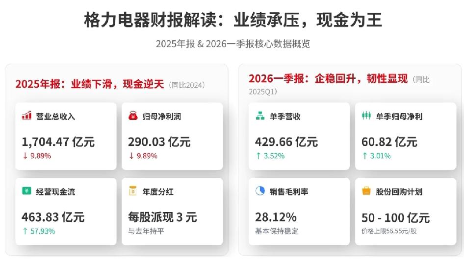 格力最新财报有看点，业绩下滑但现金逆天，账上超1400亿，经营现金流463亿，暴
