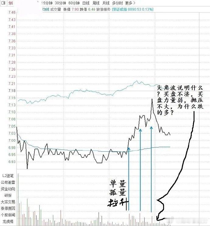 谈谈你对这两幅分时图的理解  