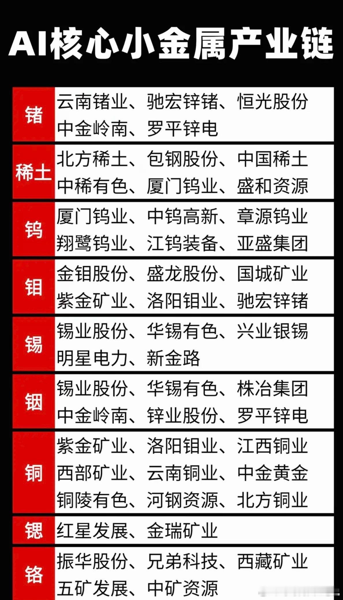 AI需求激增：引爆九大核心小金属！1.锗、稀土、钨2.锶、铬、锡3.铟、铜、钼相
