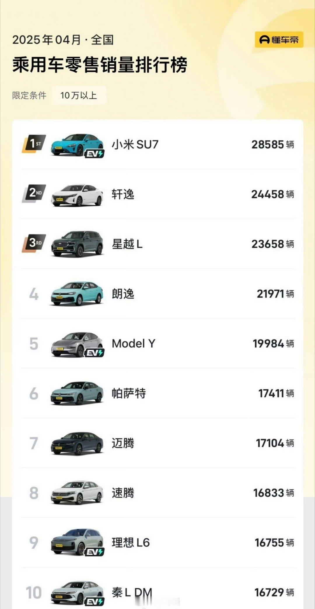 小米SU7成4月份10至50万销量榜首别家车企出现负面舆论销量框框降，到小米这里