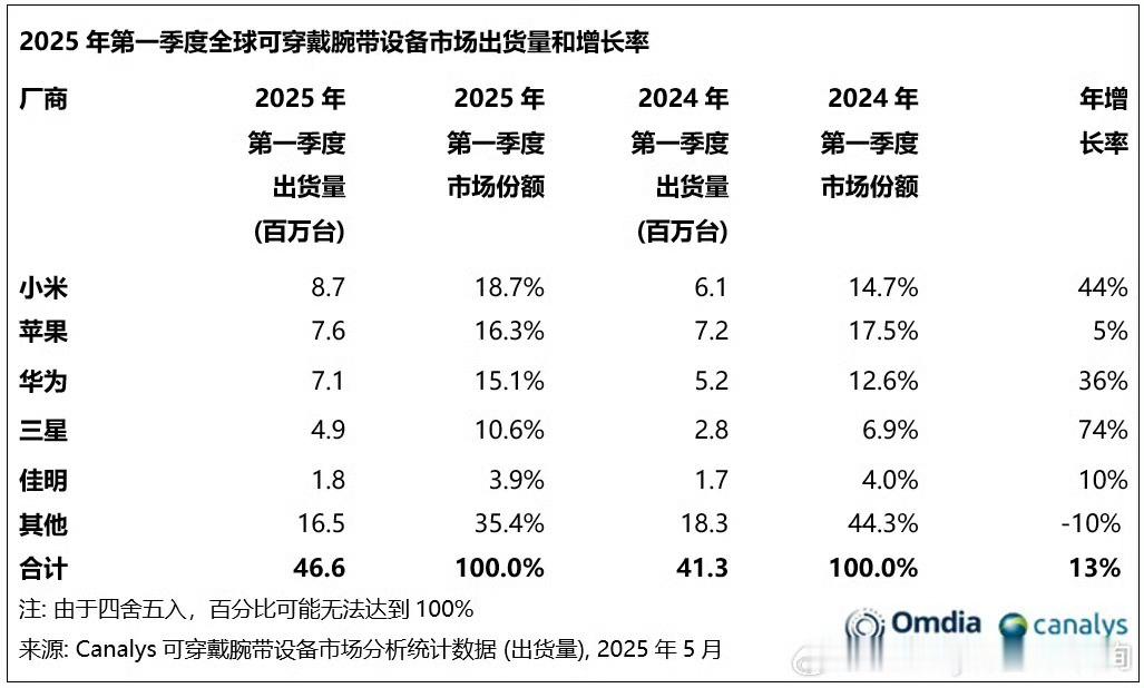 Canalys发布2025年Q1全球可穿戴腕带设备市场出货量和增长率!小米第一，