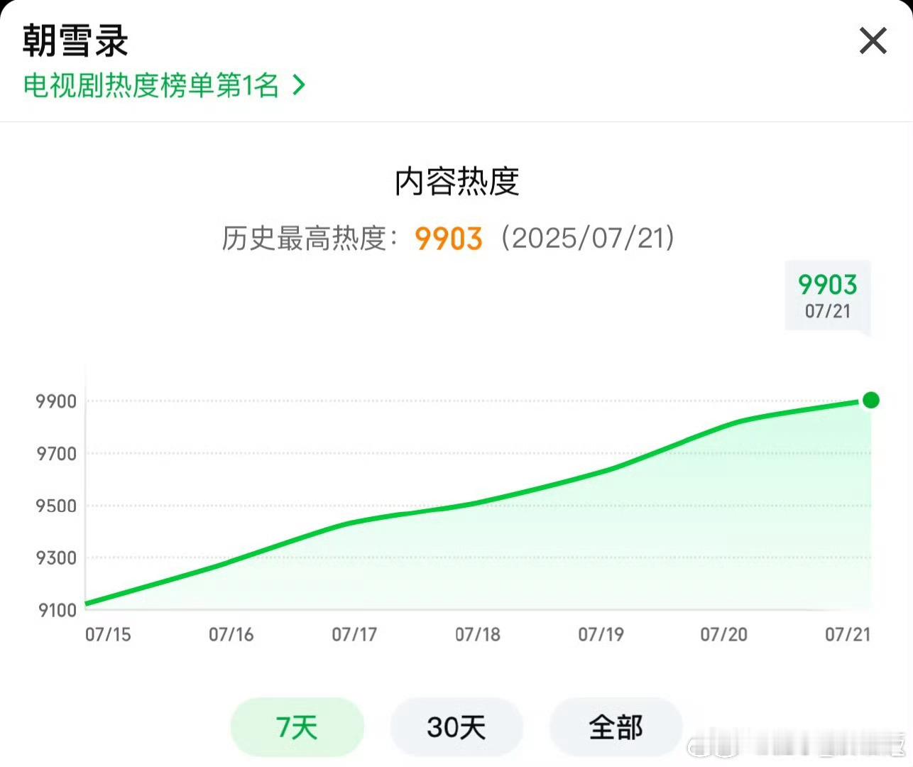敖瑞鹏李兰迪朝雪录破9900了朝雪录爱奇艺热度破9900 ​​​