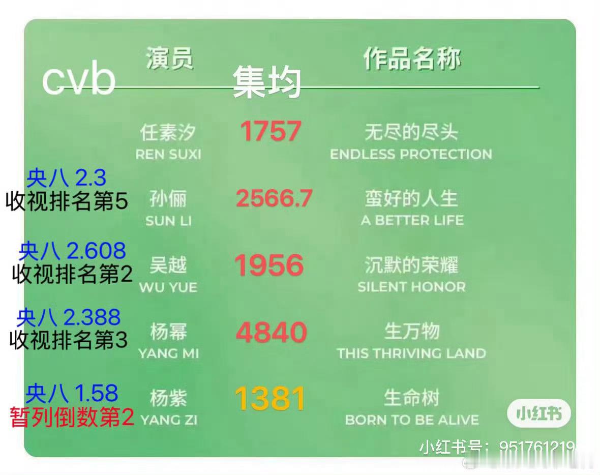 白玉兰提名者 剧播指数来了 