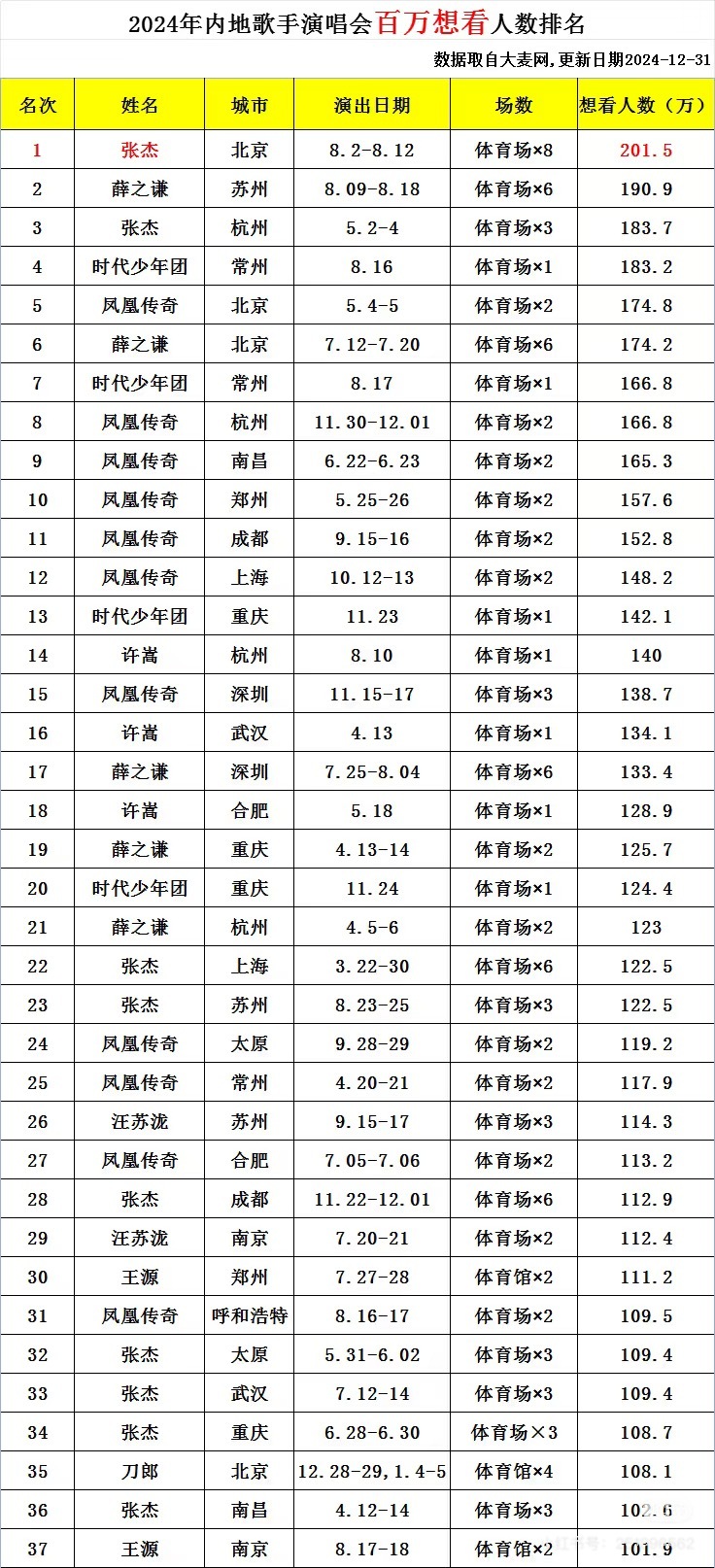 2024过去了，总结一下过去一年演唱会数据，25年会是什么新格局？一.2024年