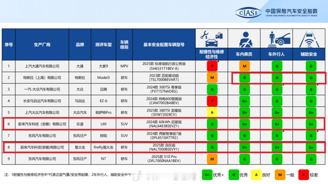 中保研公布了2024年第三次测评车型结果：乐道L60和萤火虫在耐撞性与维修经济性