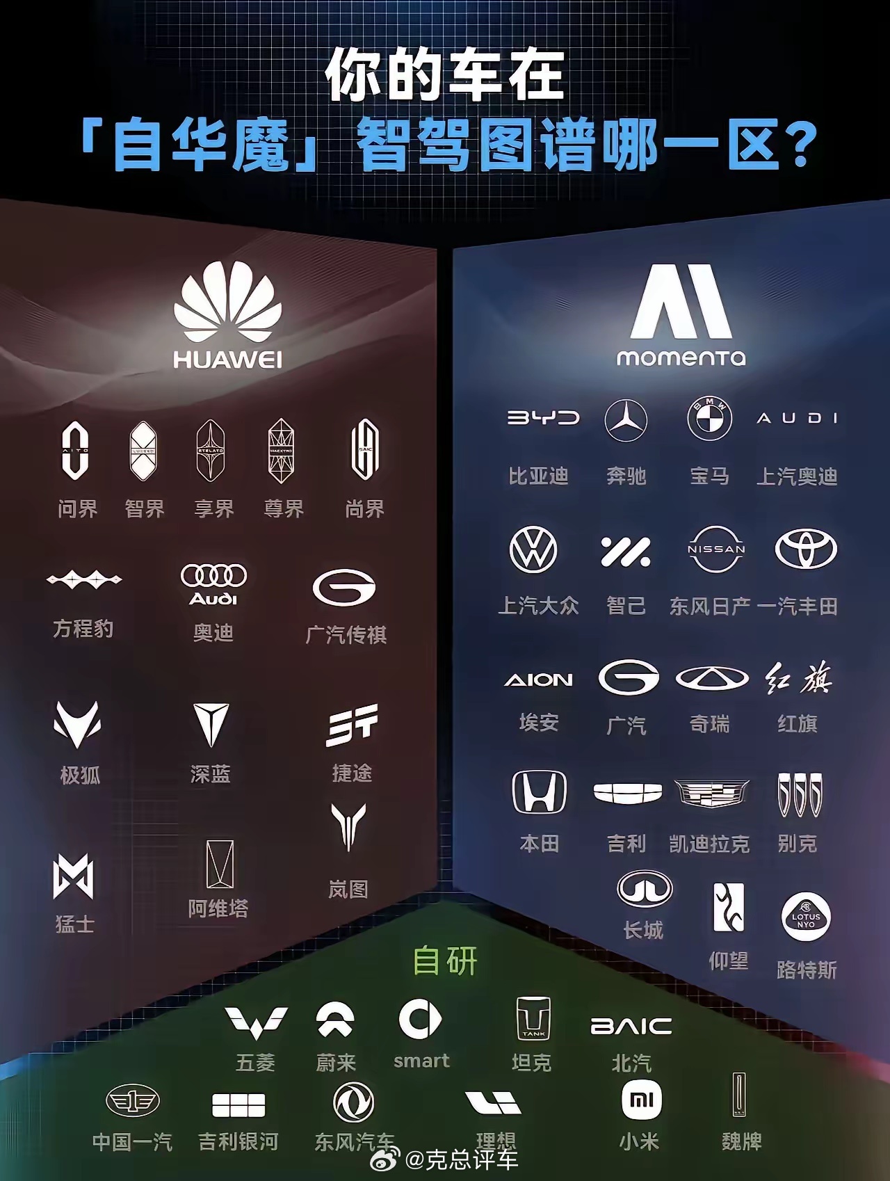 这张图很明显是Momenta做的，华为阵营、地平线放在哪里？Momenta地平线