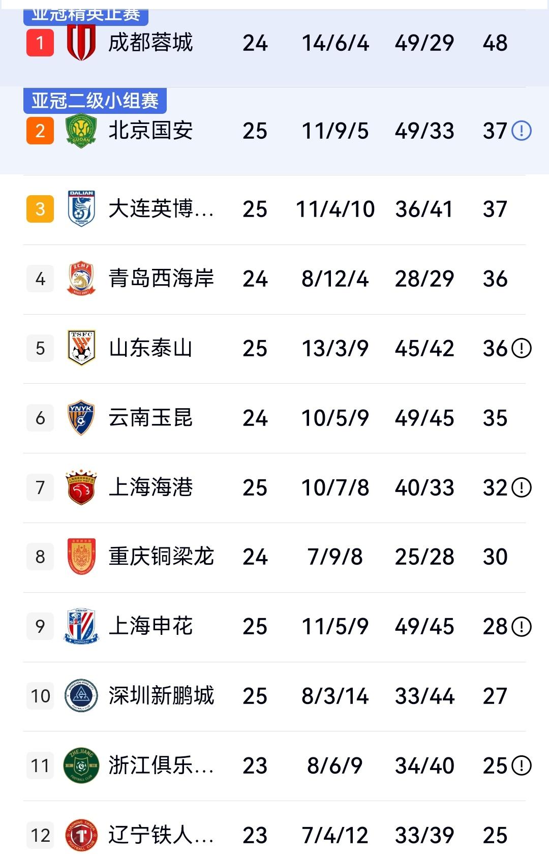 泰山3-2申花，国安1-1平大连，双方爆发大规模冲突，中超第25轮积分榜出炉。