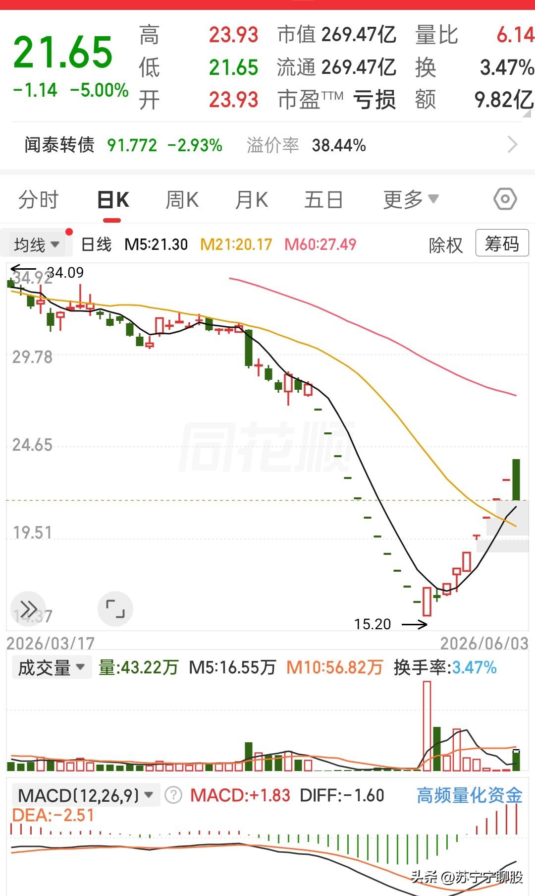 昨天还冲高开，今天直接一字摁跌停，这票走势看得人心里发闷
 
本来低位连着收了好