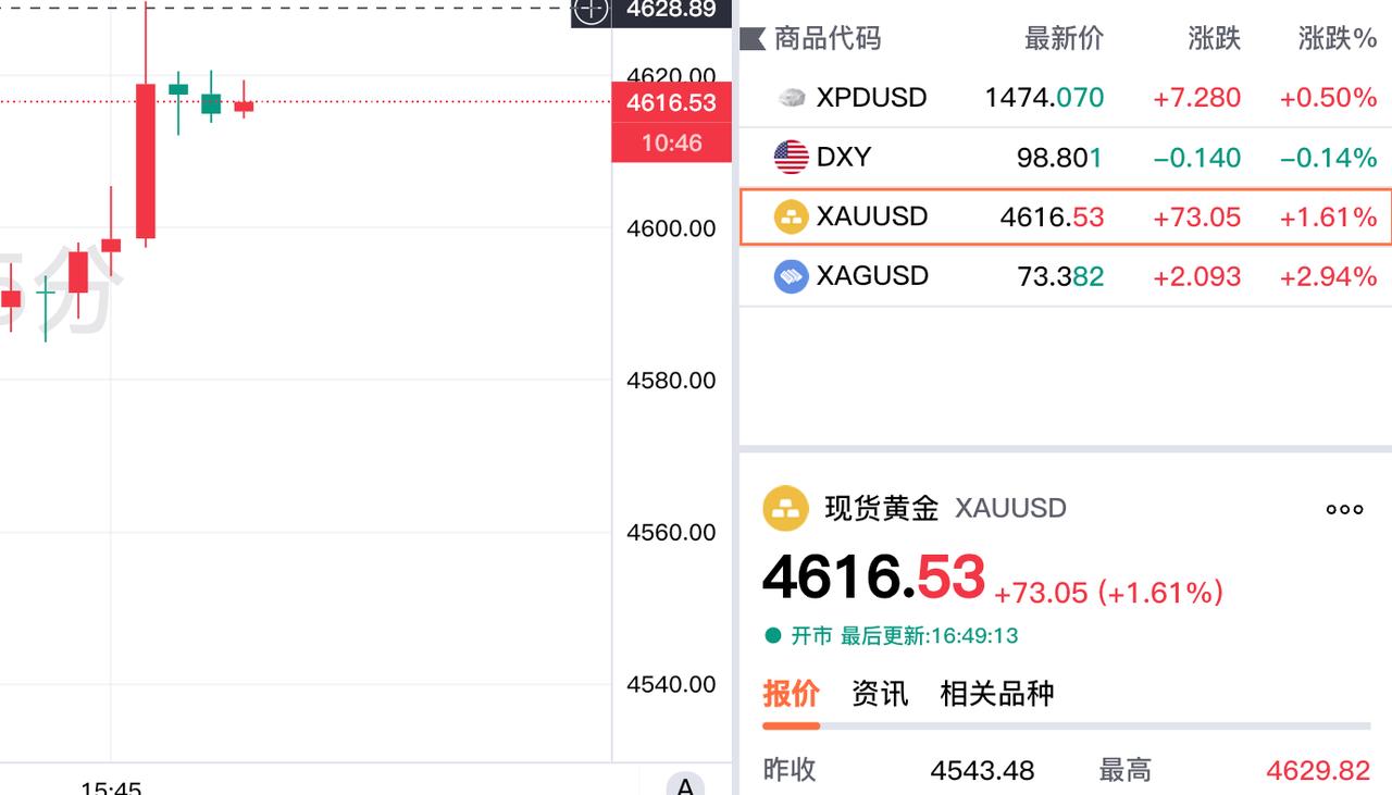 现货黄金经历
连续多日下跌，
今日终于迎来大幅上涨。

现在报价4616.53美