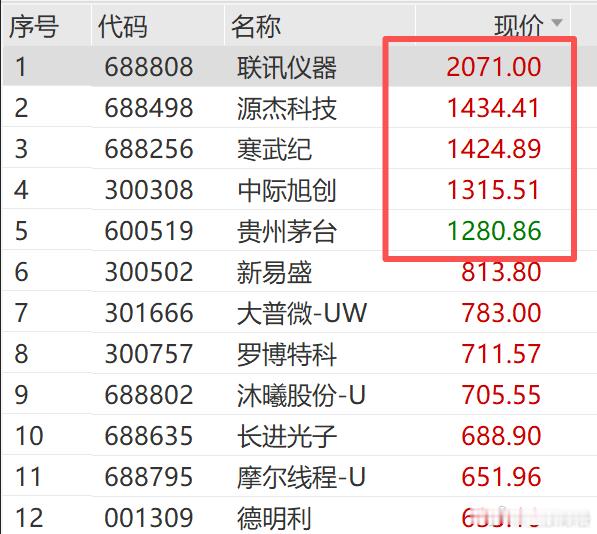 A股第4只两千元股诞生 6月3日，联讯仪器（688808）盘中股价冲破2000元