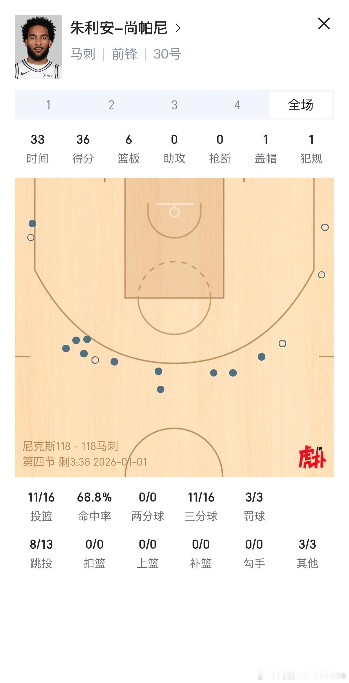 尚帕尼投疯了，给俺们都投结巴了 单场11记三分球打破队史纪录，也拿了自己生涯最高