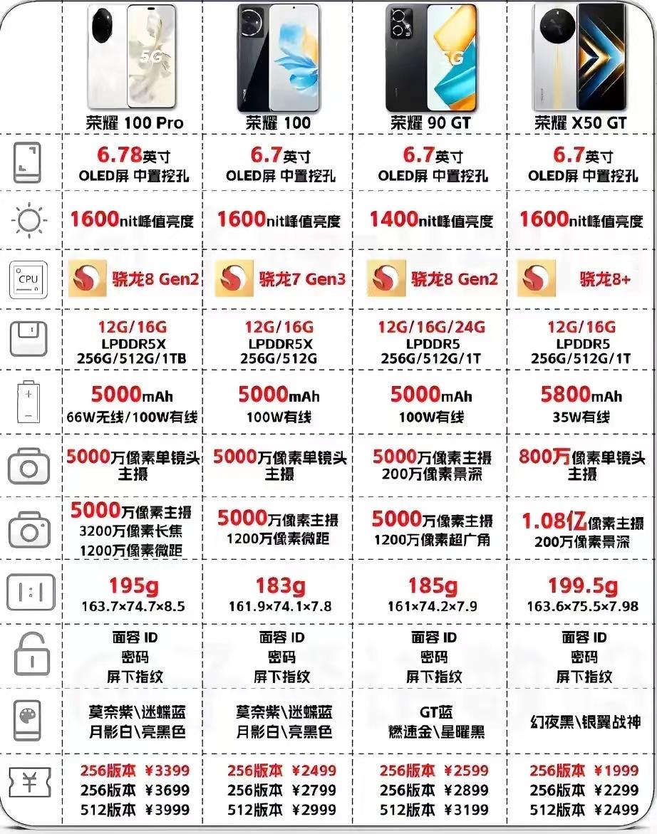 荣耀这两个月上架的4款新品手机
荣耀100，2499起售
荣耀100 Pro，3