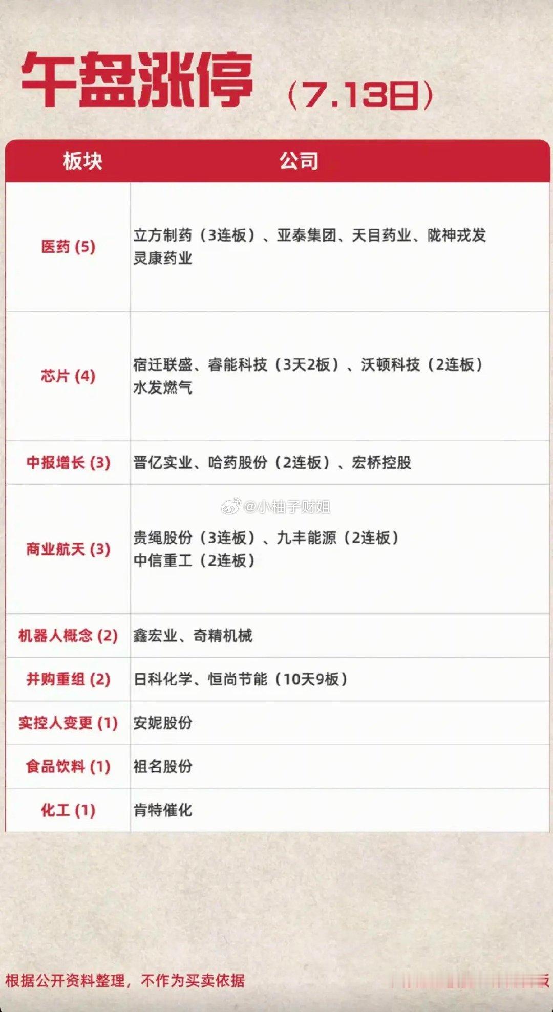 7.13周一   涨停板：题材+明细分布！医药商业    5股涨停芯片半导体4股