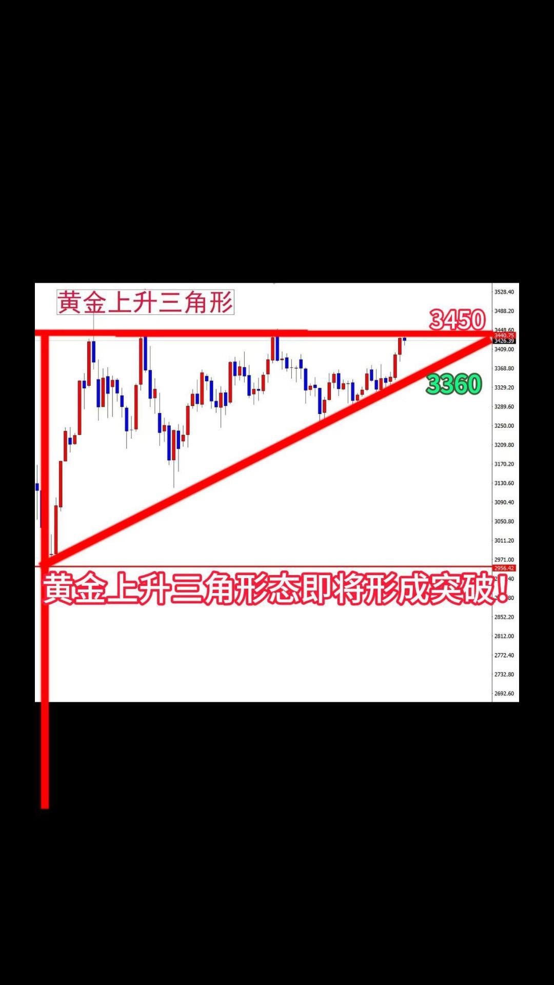 黄金上升三角形态即将形成突破！黄金日线图上走出来一个标准的上升三角形态，通常出现