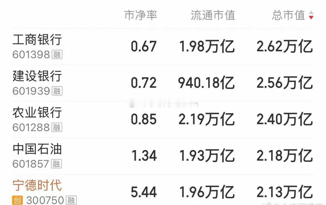 宁德时代距问鼎A股总市值第一还有多远？今天收盘，宁德时代总市值再次挺进A股前五。