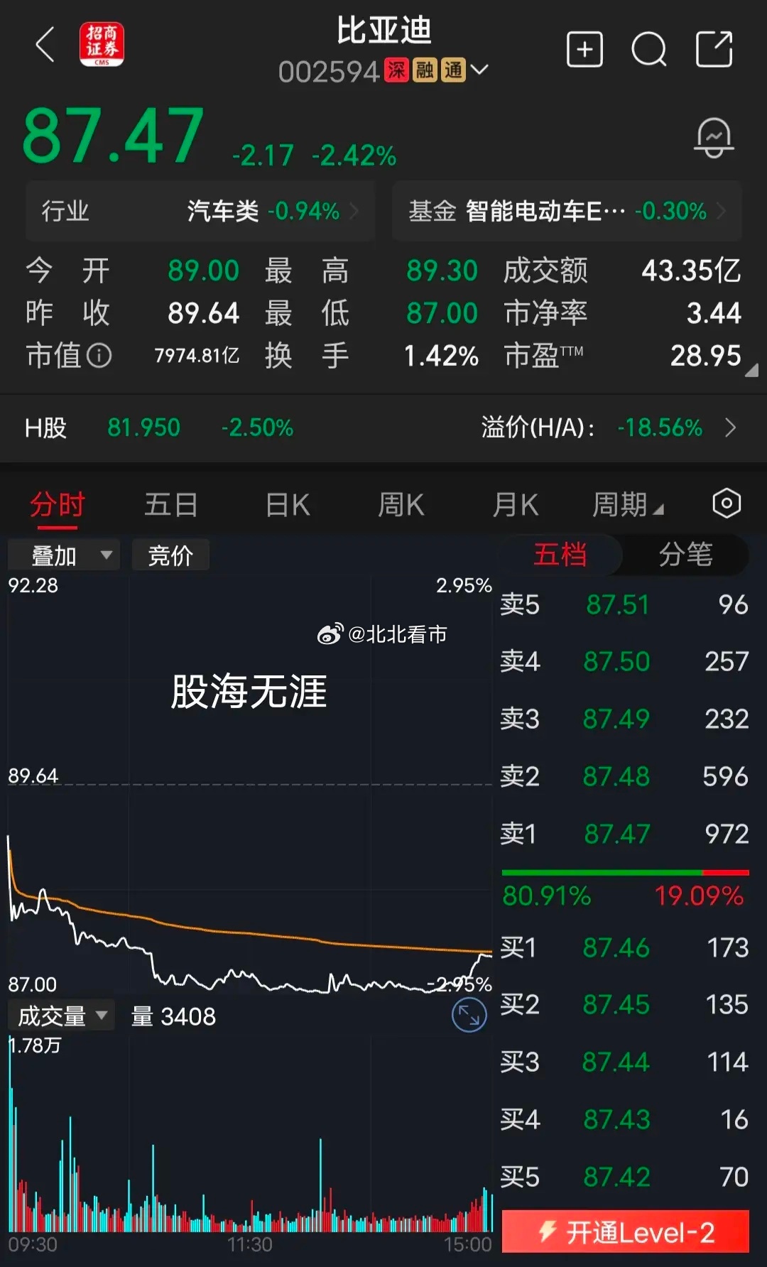 比亚迪今天，比亚迪下跌2.42%，很多朋友问我，汽油涨价不是利好新能源汽车吗？我