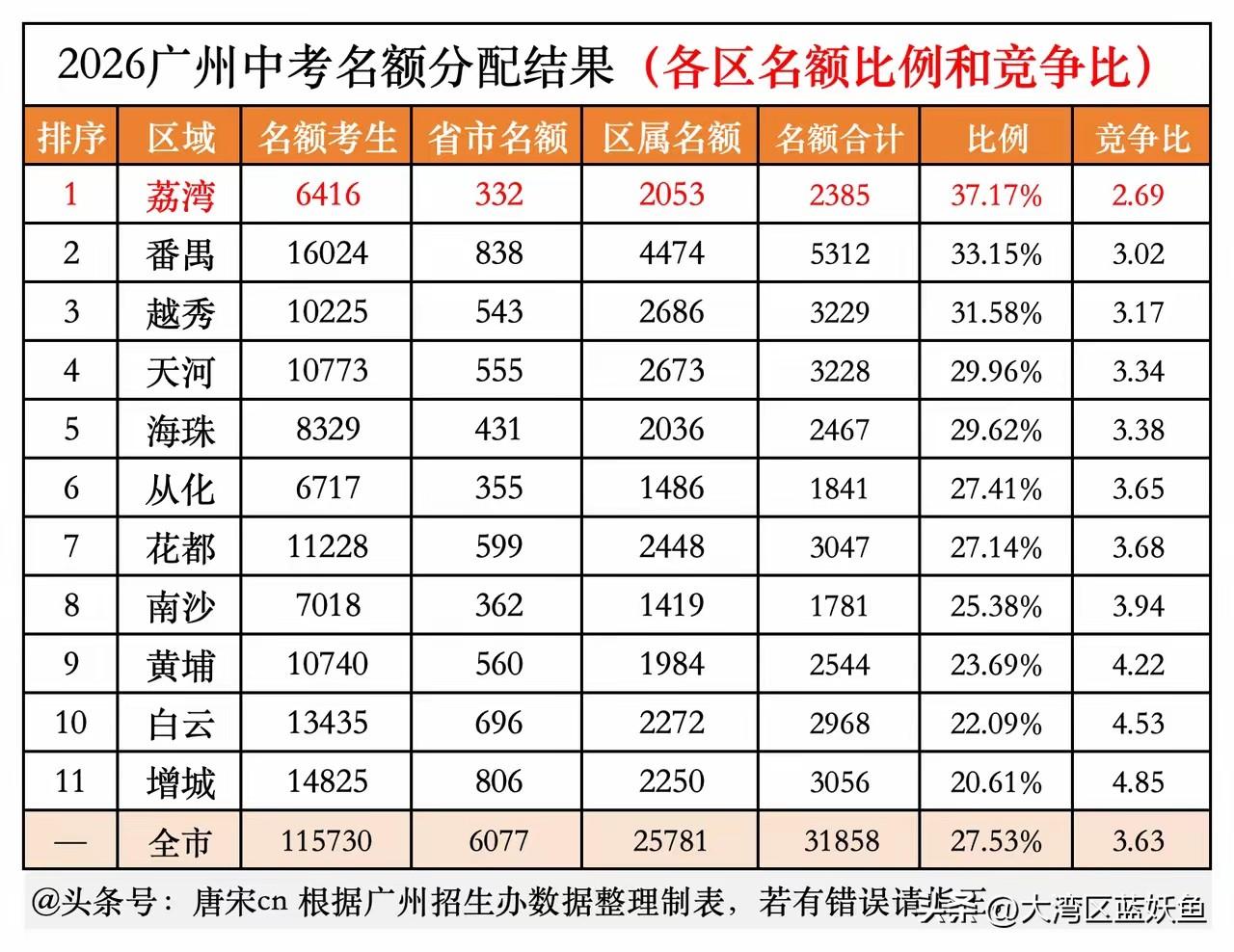 广州中考名额分配结果一出来，家长群里炸锅了——有人盯着2.69的荔湾数据笑出褶子