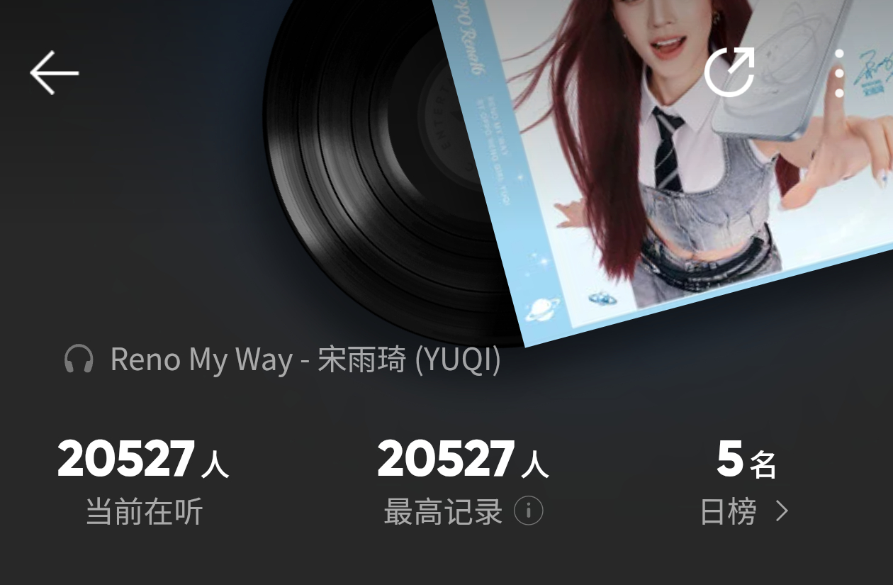 宋雨琦 《Reno My way》当前在听人数突破新高20527，在听热度榜日榜