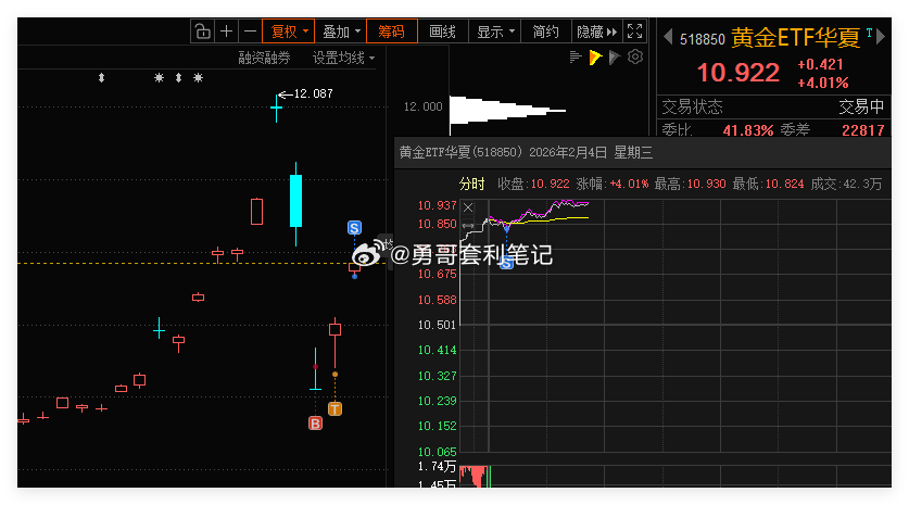 黄金ETF 手动交易一笔，通过日内做T或波段操作ETF，抓取波动差价，持续平滑持