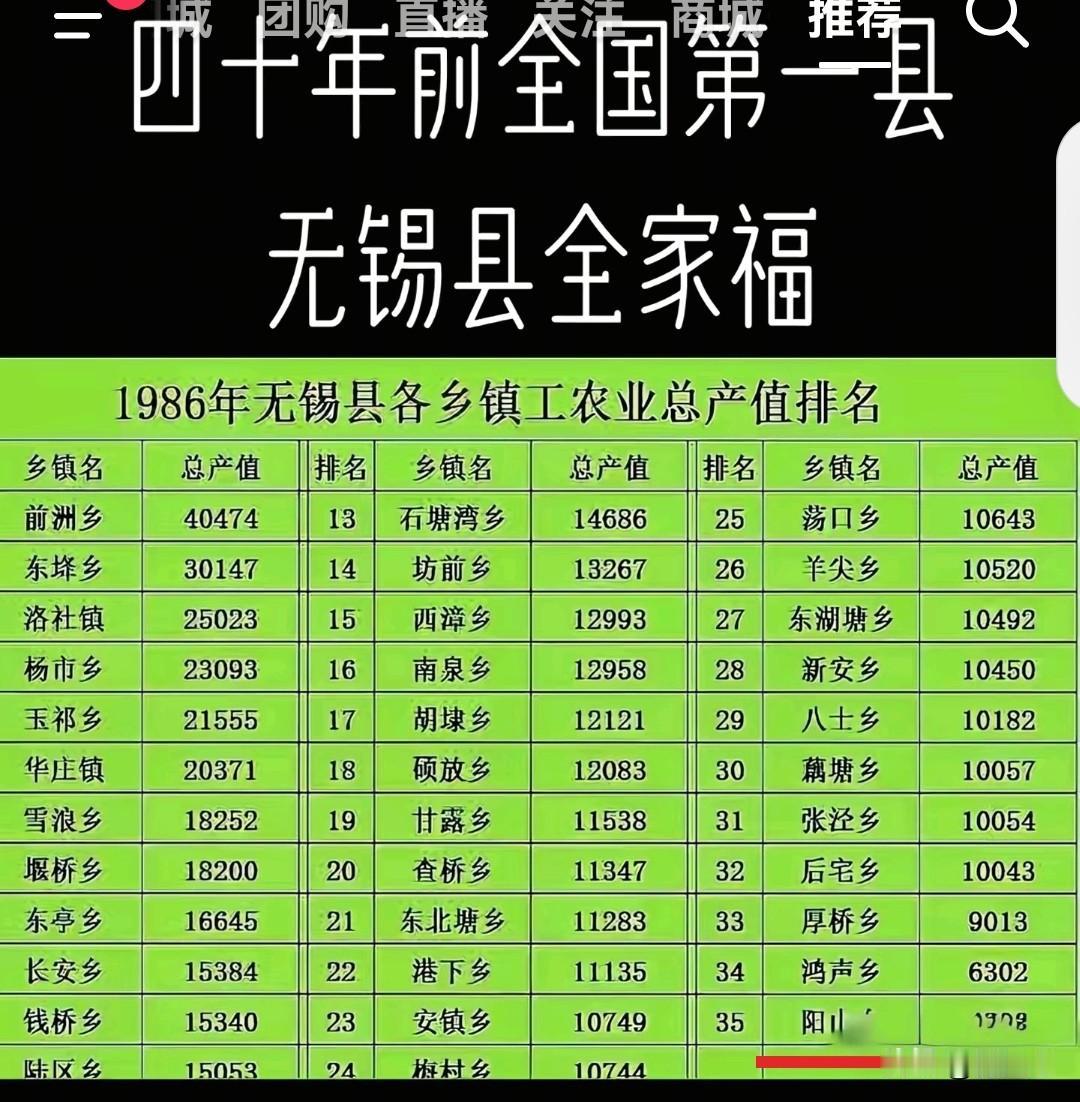 看看1986年的"华夏第1县"无锡县有多强，全县35个乡只有3个乡工农业总产值没