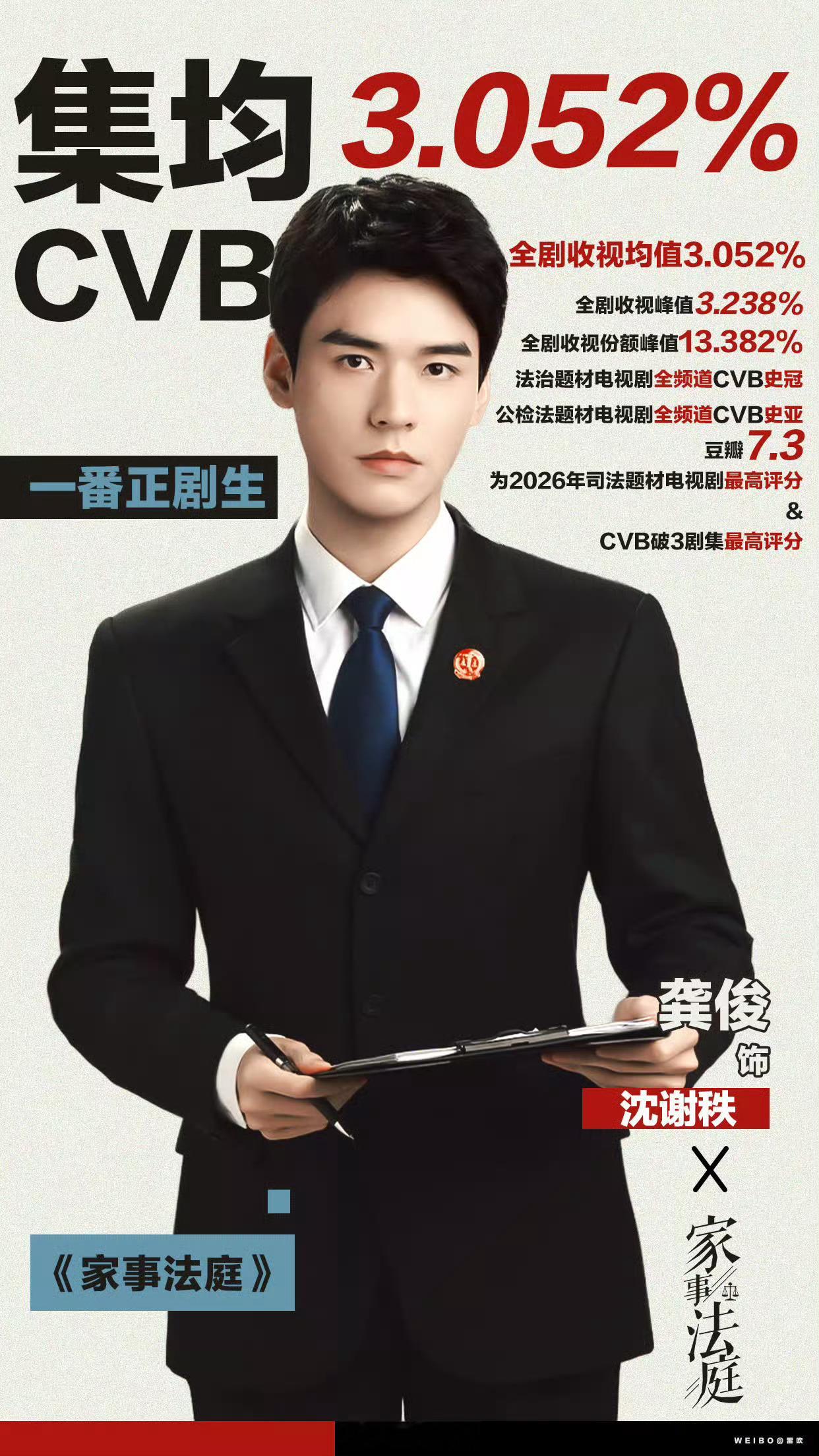 龚俊一番正剧《家事法庭》CVB集均3.05290生首位且唯一，一番实绩和演技口碑