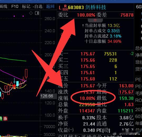 漂亮，上周兄弟们跟上的剑桥科技涨停了，，继续拿好不要着急明天。。吃肉的都出来呱唧
