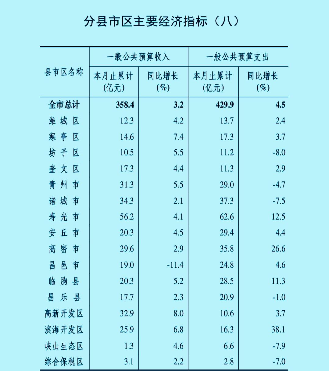 1-6月份潍坊市各县（市、区）地方财政收入揭榜：青州再次无缘前三  临朐追平安丘