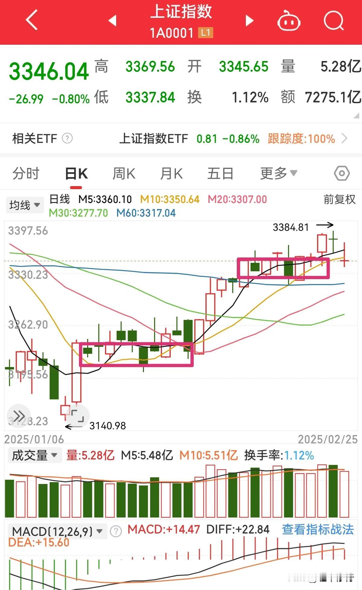 5分趋势上背驰后又跌进中枢，未来走势如何分类？欢迎交流